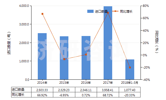 2014-2018年3月中國制成的供微生物(包括病毒及類似品)生長或維持用培養(yǎng)基(及制成的供植物、人體或動物細胞生長或維持用的培養(yǎng)基)(HS38210000)進口量及增速統(tǒng)計